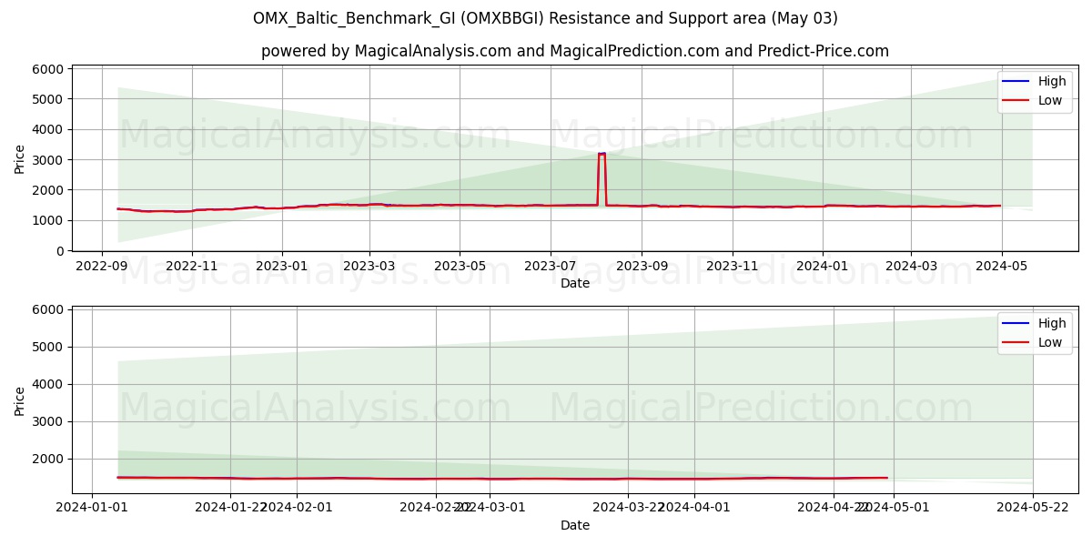 OMX_Baltic_Benchmark_GI (OMXBBGI) price movement in the coming days